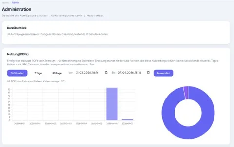 Admin dashboard: order counts, user accounts, and PDF generation over time.