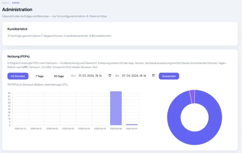 DIKI admin dashboard: PDF usage over time, order overview, and Kurzüberblick stats.